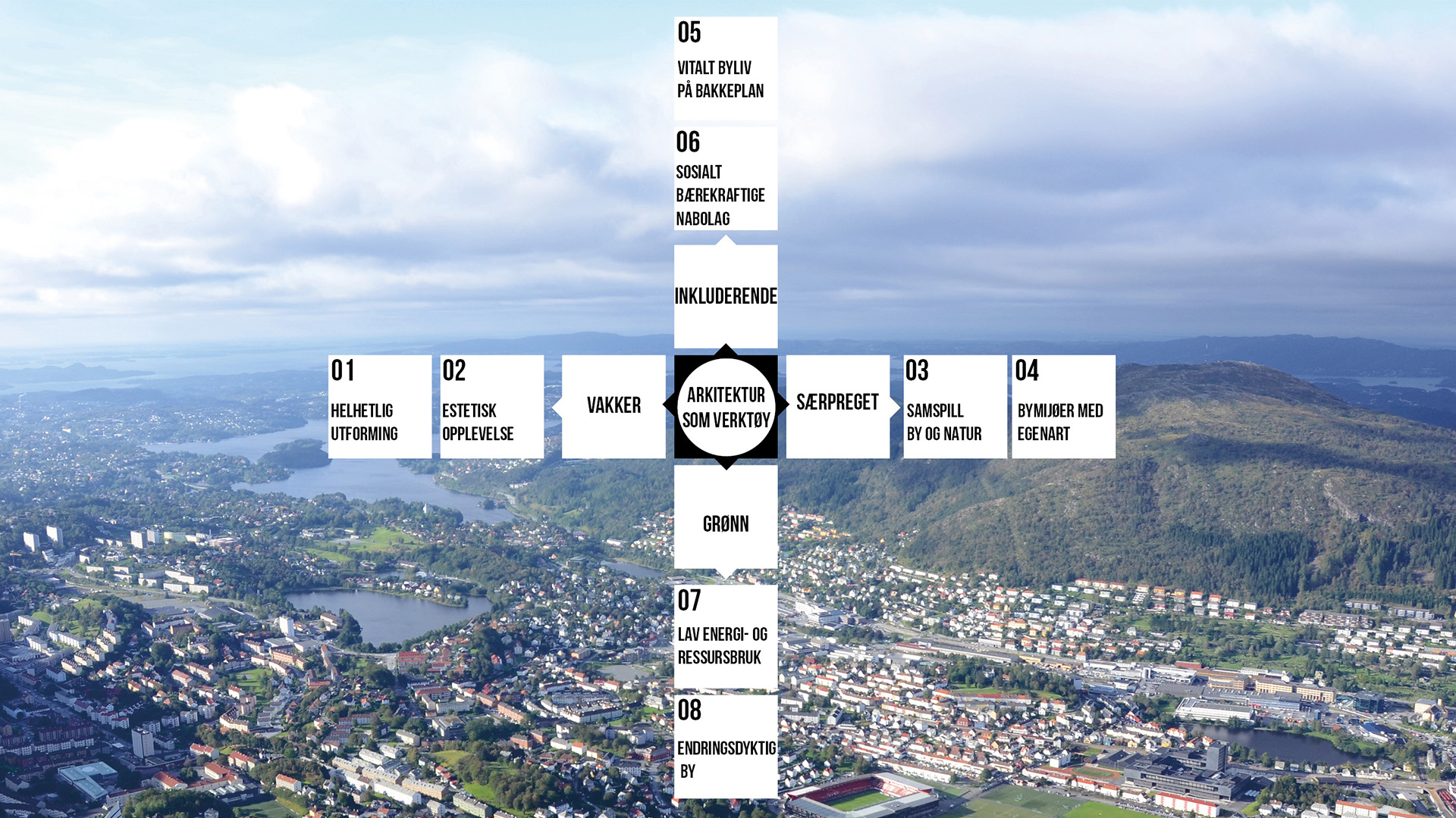 Illustrasjonen gir en oversikt av arkitektur og byformingsstrategien, arkitektur +. Bildet viser de fire målene: vakker, særpreget, inkluderende og grønn, og hvordan de 8 prinsippene er koblet til disse målene. Prinsipp 1 og 2 tilhører Vakker. Prinsipp 3 og 4 tilhører Særpreget, Prinsipp 5 og 6 tilhører Inkluderende og Prinsipp 7 og 8 tilhører Grønn.